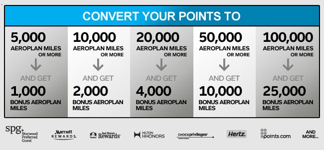 Alt text: A promotional image encouraging the conversion of points to Aeroplan miles. The image is divided into five sections, each detailing a different conversion rate and bonus offer. From left to right:
1. Convert 5,000 Aeroplan miles or more and get 1,000 bonus Aeroplan miles.
2. Convert 10,000 Aeroplan miles or more and get 2,000 bonus Aeroplan miles.
3. Convert 20,000 Aeroplan miles or more and get 4,000 bonus Aeroplan miles.
4. Convert 50,000 Aeroplan miles or more and get 10,000 bonus Aeroplan miles.
5. Convert 100,000 Aeroplan miles or more and get 25,000 bonus Aeroplan miles.
At the bottom, logos of participating programs and companies are displayed, including SPG (Starwood Preferred Guest), Marriott Rewards, Best Western Rewards, Hilton Honors, Choice Privileges, Hertz, iPoints.com, and more.