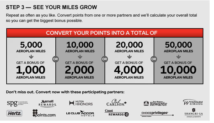 Alt text: A promotional image for converting points into Aeroplan miles. The image is titled "Step 3 — See Your Miles Grow" and explains that you can convert points from various partners to get the biggest bonus possible. It shows four options for converting points into Aeroplan miles: 5,000 miles with a bonus of 1,000 miles, 10,000 miles with a bonus of 2,000 miles, 20,000 miles with a bonus of 4,000 miles, and 50,000 miles with a bonus of 10,000 miles. The bottom of the image lists participating partners, including SPG, Marriott Rewards, Hilton HHonors, Club Carlson, Best Western Rewards, Wyndham Rewards, Hertz, points.com, Le Club Accor Hotels, Coast Rewards, Choice Privileges, and Shangri-La.