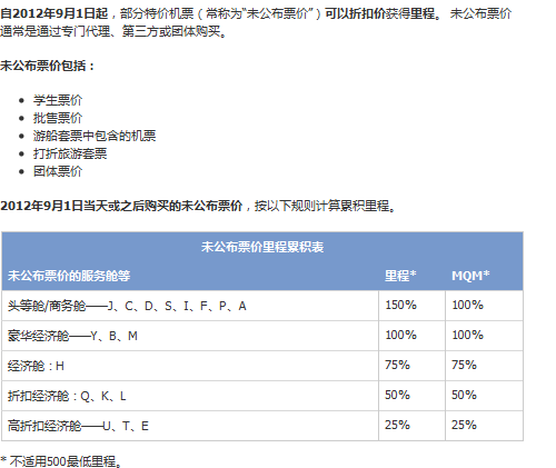 The image contains a table and some text in Chinese. The text at the top mentions that starting from September 1, 2012, certain discounted tickets (referred to as "unpublished fare tickets") can accumulate mileage. The types of unpublished fare tickets include student tickets, group tickets, tickets purchased through certain channels, discounted tickets, and other special tickets.
The table below lists the mileage accumulation rates for different service classes and fare codes for unpublished fare tickets. The columns in the table are labeled "Service Class/Fare Code" and "Mileage Accumulation Rate (MQM*)." The rows in the table show different service classes and fare codes along with their corresponding mileage accumulation rates.
The text at the bottom mentions that the minimum mileage accumulation is 500 miles.