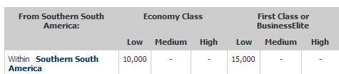 A table showing flight award miles needed for travel within Southern South America. The table is divided into two main categories: Economy Class and First Class or BusinessElite. For Economy Class, the low miles required are 10,000, with no values listed for medium and high. For First Class or BusinessElite, the low miles required are 15,000, with no values listed for medium and high.