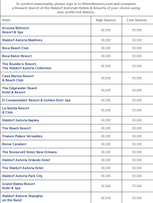 The image is a table listing various hotels and resorts along with their reward points required for stays during high and low seasons. The table has three columns: "Hotel," "High Season," and "Low Season." Each row lists a different hotel or resort, with corresponding points required for high and low seasons. The points range from 50,000 to 80,000 for high season and 50,000 to 70,000 for low season. The table also includes a note at the top instructing users to confirm seasonality by signing in to HiltonHHonors.com and completing a reward search for the Waldorf Astoria Hotels & Resorts of their choice using their preferred dates.