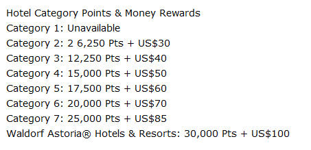The image is a list detailing hotel category points and money rewards. It includes the following information:
- Category 1: Unavailable
- Category 2: 6,250 Points + US$30
- Category 3: 12,250 Points + US$40
- Category 4: 15,000 Points + US$50
- Category 5: 17,500 Points + US$60
- Category 6: 20,000 Points + US$70
- Category 7: 25,000 Points + US$85
- Waldorf Astoria® Hotels & Resorts: 30,000 Points + US$100