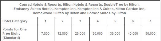 The image is a table showing the points required for one free night (standard) at various hotel categories for Conrad Hotels & Resorts, Hilton Hotels & Resorts, DoubleTree by Hilton, Embassy Suites Hotels, Hampton Inn, Hampton Inn & Suites, Hilton Garden Inn, Homewood Suites by Hilton, and Home2 Suites by Hilton. The table lists the hotel categories from 1 to 7 and the corresponding points required:
- Category 1: 7,500 points
- Category 2: 12,500 points
- Category 3: 25,000 points
- Category 4: 30,000 points
- Category 5: 35,000 points
- Category 6: 40,000 points
- Category 7: 50,000 points