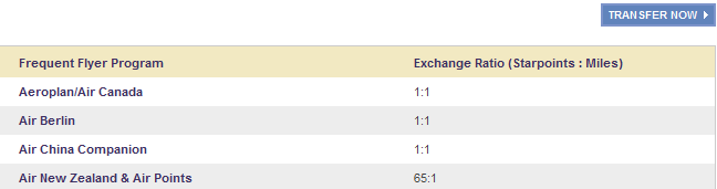 The image shows a table listing frequent flyer programs and their exchange ratios for Starpoints to miles. The table has two columns: "Frequent Flyer Program" and "Exchange Ratio (Starpoints : Miles)." The listed programs and their exchange ratios are:
1. Aeroplan/Air Canada - 1:1
2. Air Berlin - 1:1
3. Air China Companion - 1:1
4. Air New Zealand & Air Points - 65:1
There is also a "TRANSFER NOW" button in the top right corner of the image.