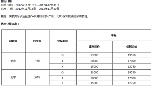 The image is a table written in Chinese, detailing travel information and pricing. The table includes columns for departure city, destination city, flight number, and two types of prices (regular price and discounted price). The departure cities listed are Beijing and Shanghai, with destinations including Guangzhou and Shenzhen. The table also includes dates at the top, indicating the validity period for the prices listed.