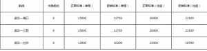 The image is a table with six columns and four rows. The headers of the columns are in Chinese characters. The first column contains text entries, while the remaining columns contain numerical values. The rows are as follows:

1. First row (header): 
   - Column 1: "项目"
   - Column 2: "规格"
   - Column 3: "Z价格（元）"
   - Column 4: "Q价格（元）"
   - Column 5: "Z价格（元）"
   - Column 6: "Q价格（元）"

2. Second row:
   - Column 1: "项目一-规格1"
   - Column 2: "X"
   - Column 3: "15000"
   - Column 4: "17500"
   - Column 5: "20000"
   - Column 6: "21500"

3. Third row:
   - Column 1: "项目一-规格2"
   - Column 2: "X"
   - Column 3: "15000"
   - Column 4: "17500"
   - Column 5: "20000"
   - Column 6: "21500"

4. Fourth row:
   - Column 1: "项目一-规格3"
   - Column 2: "X"
   - Column 3: "12000"
   - Column 4: "200