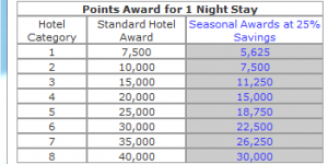 The image is a table titled "Points Award for 1 Night Stay." The table has three columns: "Hotel Category," "Standard Hotel Award," and "Seasonal Awards at 25% Savings." The rows list the following information:

- Hotel Category 1: Standard Hotel Award - 7,500 points, Seasonal Awards at 25% Savings - 5,625 points
- Hotel Category 2: Standard Hotel Award - 10,000 points, Seasonal Awards at 25% Savings - 7,500 points
- Hotel Category 3: Standard Hotel Award - 15,000 points, Seasonal Awards at 25% Savings - 11,250 points
- Hotel Category 4: Standard Hotel Award - 20,000 points, Seasonal Awards at 25% Savings - 15,000 points
- Hotel Category 5: Standard Hotel Award - 25,000 points, Seasonal Awards at 25% Savings - 18,750 points
- Hotel Category 6: Standard Hotel Award - 30,000 points, Seasonal Awards at 25% Savings - 22,500 points
- Hotel Category 7: Standard Hotel Award - 35,000 points, Seasonal Awards at 25% Savings - 26,250 points
- Hotel Category 8: Standard Hotel Award - 40,000 points, Seasonal Awards at 25% Savings - 30,000 points