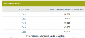 The image shows a table titled "Seasonal Awards" with two columns: "Hotel Tier" and "Points Required for a 1-Night Stay." The table lists five tiers:

- Tier 1: 22,500 points
- Tier 2: 30,000 points
- Tier 3: 37,500 points
- Tier 4: 45,000 points
- Tier 5: 52,500 points

There is some additional text below the table, but it is partially cut off and not fully visible.