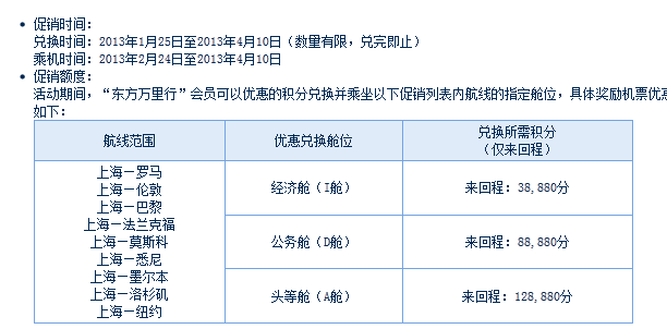 Alt text: The image is a table with information about flight routes, preferred seating options, and the required points for redemption. The text above the table provides details about the promotion period and the conditions for redeeming points. The table includes the following columns: "航线范围" (Flight Route), "优意兑换舱位" (Preferred Seating Option), and "兑换所需积分" (Required Points for Redemption). The flight routes listed are from Shanghai to various destinations, including Rome, London, Paris, Frankfurt, New York, and Sydney. The preferred seating options include Economy Class, Business Class, and First Class, with the required points for redemption ranging from 38,880 to 128,880 points.