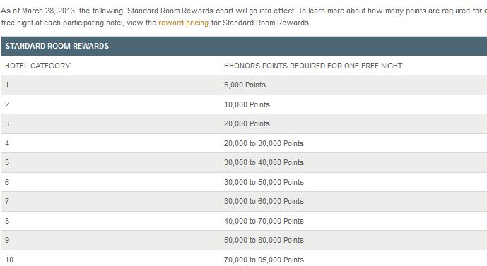 The image is a table detailing the Hilton HHonors Standard Room Rewards chart effective as of March 28, 2013. The table lists hotel categories from 1 to 10 and the corresponding HHonors points required for one free night. The points range from 5,000 for category 1 to 70,000-95,000 for category 10. The table is divided into two columns: "Hotel Category" and "HHonors Points Required for One Free Night."