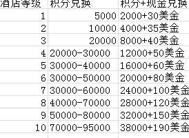 The image is a table with three columns and eleven rows, including the header row. The headers are in Chinese and the table contains numerical values. The headers translate to "Hotel Level," "Points Exchange," and "Points + Cash Exchange." The rows list different hotel levels from 1 to 10, with corresponding points required for exchange and points plus cash required for exchange. The values in the table are as follows:
1. 5000 points, 2000 points + 30 USD
2. 10000 points, 4000 points + 35 USD
3. 20000 points, 8000 points + 40 USD
4. 20000-30000 points, 12000 points + 50 USD
5. 30000-40000 points, 16000 points + 60 USD
6. 30000-50000 points, 20000 points + 80 USD
7. 30000-60000 points, 24000 points + 100 USD
8. 40000-70000 points, 28000 points + 120 USD
9. 50000-80000 points, 32000 points + 150 USD
10. 70000-95000 points, 38000 points + 190 USD