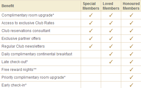 The image is a table listing various benefits for different membership levels in a club. The table has three columns for membership levels: Special Members, Loved Members, and Honoured Members. The rows list the benefits, which include:
1. Complimentary room upgrade*
2. Access to exclusive Club Rates
3. Club reservations consultant
4. Exclusive partner offers
5. Regular Club newsletters
6. Daily complimentary continental breakfast
7. Late check-out*
8. Free reward nights**
9. Priority complimentary room upgrade*
10. Early check-in*
Check marks indicate which benefits are available to each membership level. Special Members receive benefits 1, 2, 3, 4, and 5. Loved Members receive benefits 1, 2, 3, 4, 5, 6, 7, and 8. Honoured Members receive all the listed benefits.