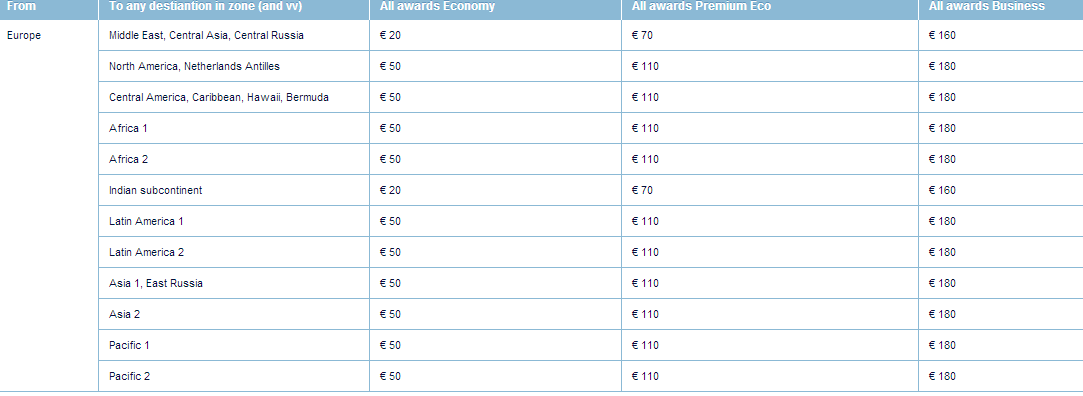 The image is a table showing the cost of award flights from Europe to various global destinations. The table is divided into four columns:
1. "From" - listing the origin as Europe.
2. "To any destination in zone (and vv)" - listing various destination zones such as the Middle East, North America, Central America, Africa, Indian subcontinent, Latin America, Asia, and the Pacific.
3. "All awards Economy" - showing the cost in euros for economy class awards.
4. "All awards Premium Eco" - showing the cost in euros for premium economy class awards.
5. "All awards Business" - showing the cost in euros for business class awards.
Each row corresponds to a different destination zone with the respective costs for economy, premium economy, and business class awards.