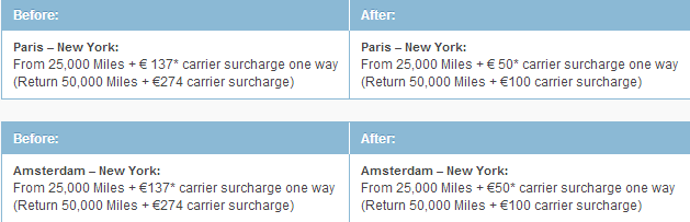 The image is a comparison chart showing the changes in carrier surcharges for flights from Paris to New York and Amsterdam to New York. The chart is divided into two sections: "Before" and "After."
1. For Paris to New York:
- Before: From 25,000 Miles + €137* carrier surcharge one way (Return 50,000 Miles + €274 carrier surcharge)
- After: From 25,000 Miles + €50* carrier surcharge one way (Return 50,000 Miles + €100 carrier surcharge)
2. For Amsterdam to New York:
- Before: From 25,000 Miles + €137* carrier surcharge one way (Return 50,000 Miles + €274 carrier surcharge)
- After: From 25,000 Miles + €50* carrier surcharge one way (Return 50,000 Miles + €100 carrier surcharge)
The "Before" sections are on the left side, and the "After" sections are on the right side, with a blue background for the headers.