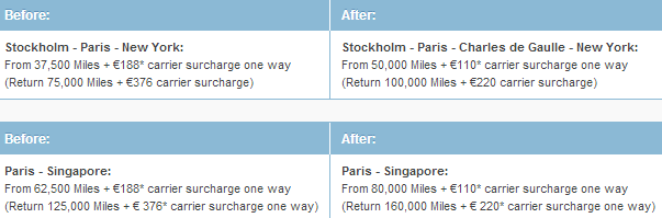 The image is a comparison chart showing changes in airline mileage and carrier surcharge costs for specific routes before and after a certain date.
- The first comparison is for the route from Stockholm to Paris to New York:
- Before: From 37,500 Miles + €188* carrier surcharge one way (Return 75,000 Miles + €376 carrier surcharge)
- After: From 50,000 Miles + €110* carrier surcharge one way (Return 100,000 Miles + €220 carrier surcharge)
- The second comparison is for the route from Paris to Singapore:
- Before: From 62,500 Miles + €188* carrier surcharge one way (Return 125,000 Miles + €376* carrier surcharge one way)
- After: From 80,000 Miles + €110* carrier surcharge one way (Return 160,000 Miles + €220* carrier surcharge one way)
The "Before" sections are highlighted in blue, and the "After" sections are highlighted in a lighter blue.