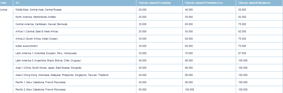 The image is a table displaying the number of miles required for classic award flights from Europe to various destinations. The table has four columns: "To," "Classic award Economy," "Classic award Premium Eco," and "Classic award Business." The rows list different regions and countries as destinations, along with the corresponding miles required for each class of service. Here are the details:
- Middle East, Central Asia, Central Russia: 20,000 (Economy), 40,000 (Premium Eco), 50,000 (Business)
- North America, Netherlands Antilles: 25,000 (Economy), 50,000 (Premium Eco), 62,500 (Business)
- Central America, Caribbean, Hawaii, Bermuda: 30,000 (Economy), 60,000 (Premium Eco), 75,000 (Business)
- Africa 1 (Central, East & West Africa): 25,000 (Economy), 50,000 (Premium Eco), 62,500 (Business)
- Africa 2 (South Africa, Indian Ocean): 30,000 (Economy), 60,000 (Premium Eco), 75,000 (Business)
- Indian subcontinent: 30,000 (Economy), 60,000 (Premium Eco), 75,000 (Business)
- Latin America 1 (Colombia, Ecuador, Peru, Venezuela): 35,000 (Economy), 70,000 (Premium Eco),