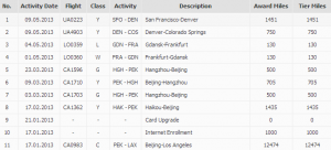 The image is a screenshot of a table listing flight activities. The table has the following columns: No., Activity Date, Flight, Class, Activity, Description, Award Miles, and Tier Miles. The rows contain specific details about each flight, including dates, flight numbers, classes, activities, descriptions of the routes, and the number of award and tier miles earned. The table includes various flights between different cities, such as San Francisco to Denver, Denver to Colorado Springs, Frankfurt to Gdansk, and others. There are also entries for card upgrades and internet enrollments.