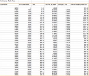 The image is a table titled "N.America - North Asia" that lists various data points related to miles and costs. The columns in the table are labeled as follows: Base Miles, Purchased Miles, Cash, Cost per 1K Miles, Averaged CPM, and Pre-Tax/Booking Fee Cost. The table contains multiple rows of data with numerical values under each column, detailing different combinations of miles and associated costs.