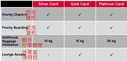 The image is a comparison chart for different card tiers: Silver Card, Gold Card, and Platinum Card. The chart lists four benefits: Priority Check-in, Priority Boarding, Additional Baggage Allowance, and Lounge Access.
- Priority Check-in: Available for Gold and Platinum Cards.
- Priority Boarding: Available for all three card tiers.
- Additional Baggage Allowance: 10 kg for Silver Card, 15 kg for Gold Card, and 20 kg for Platinum Card.
- Lounge Access: Available for Gold and Platinum Cards.
The text in red is in Chinese and corresponds to the benefits listed in English.