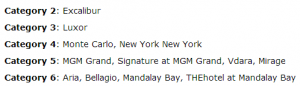 The image contains a list of hotel categories and their corresponding hotels. The categories and hotels are as follows:
- Category 2: Excalibur
- Category 3: Luxor
- Category 4: Monte Carlo, New York New York
- Category 5: MGM Grand, Signature at MGM Grand, Vdara, Mirage
- Category 6: Aria, Bellagio, Mandalay Bay, THEhotel at Mandalay Bay