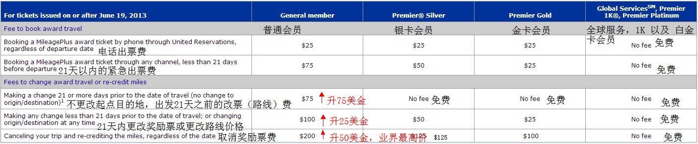 The image is a table detailing fees for booking and changing MileagePlus award travel tickets for different membership levels, effective for tickets issued on or after June 19, 2013. The table is divided into sections for "Fee to book award travel" and "Fees to change award travel or re-credit miles." It lists the fees for General members, Premier Silver, Premier Gold, and Global Services, Premier 1K, and Premier Platinum members. The fees are presented in both English and Chinese. The table includes specific fees for booking by phone, booking less than 21 days before departure, making changes 21 or more days prior to travel, making changes less than 21 days prior to travel, and canceling and re-crediting miles.