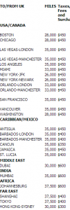 The image is a table listing various flight routes along with the required miles and associated taxes, fees, and surcharges for each route. The table is divided into sections based on regions such as USA/Canada, Caribbean/Mexico, Middle East, Africa, and Asia. Each route specifies the destination, the number of miles needed, and the amount in taxes, fees, and surcharges. For example, a flight from the UK to Boston requires 20,000 miles and &pound;450 in taxes, fees, and surcharges.