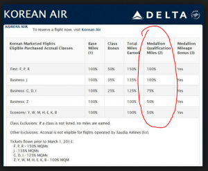 The image is a chart from Korean Air and Delta, detailing the mileage accrual for different fare classes on Korean marketed flights. The chart includes columns for Base Miles Earned, Class Bonus, Total Miles Earned, Medallion Qualification Miles (MQM), and Medallion Mileage Bonus. The fare classes listed are First (F, P, R), Business (J), Business (C, D, I), Business (Z), and Economy (Y, B, M, S, H, E, K, L, U). The Medallion Qualification Miles column is circled in red. The chart also includes notes about class exclusions and other exclusions, as well as a note about tickets flown prior to March 1, 2013.