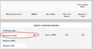 The image is a table showing information about Group 4 Partner Airlines. The table includes columns for Marketing Carrier, MQMs (Medallion Qualification Miles), Base Miles, Elite Tier Bonus, and Business/First Class Bonus Miles. The airlines listed are Hawaiian (HA), Korean Air (KE), Malaysia (MH), and Olympic (OA). For Korean Air (KE), it is indicated with a red circle that there are no MQMs, up to 100% Base Miles, no Elite Tier Bonus, and no Business/First Class Bonus Miles.