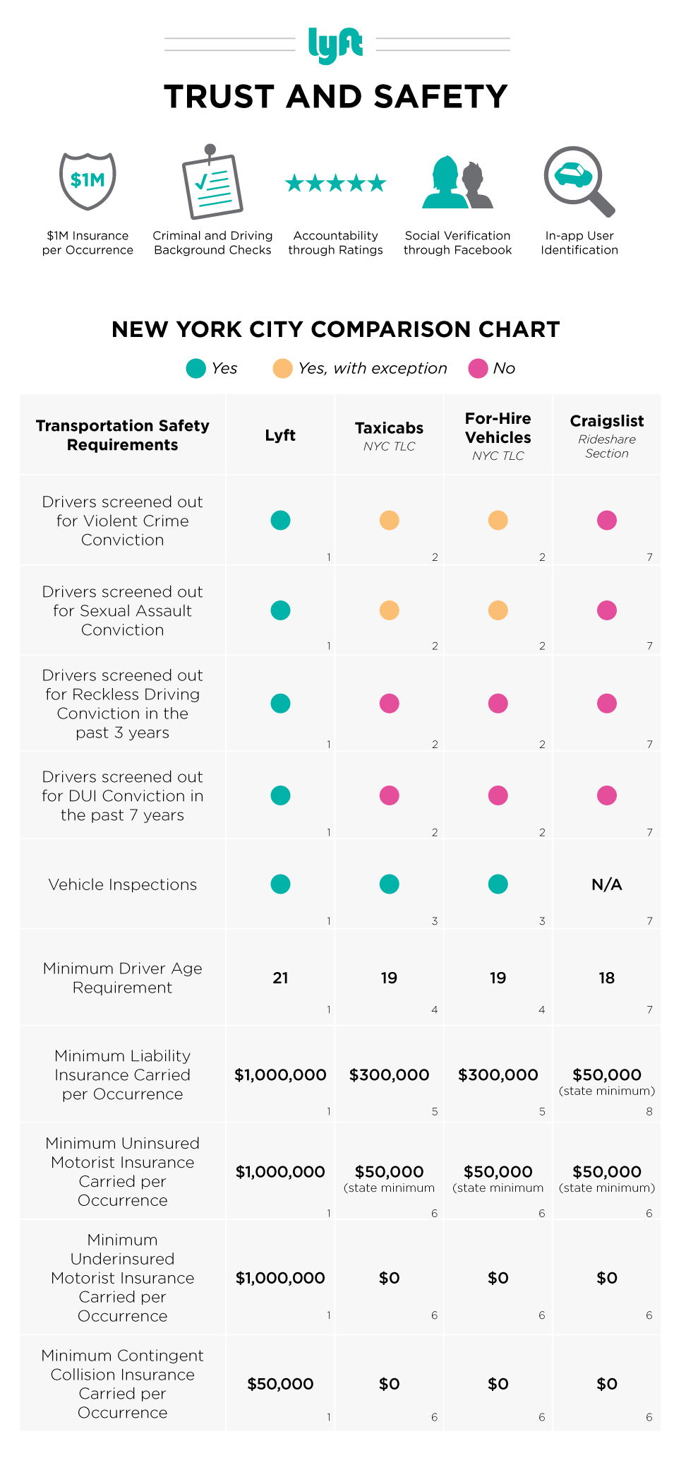 Lyft NYC Comparison Chart