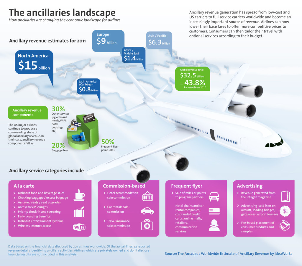 ancillary revenues