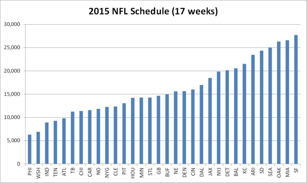 17 week nfl scheduled miles traveled