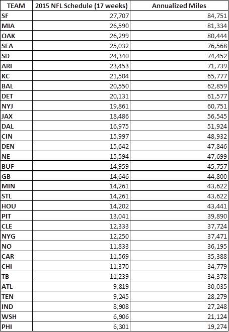 nfl teams miles traveled by team