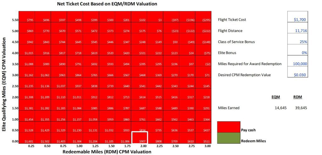 american airlines value