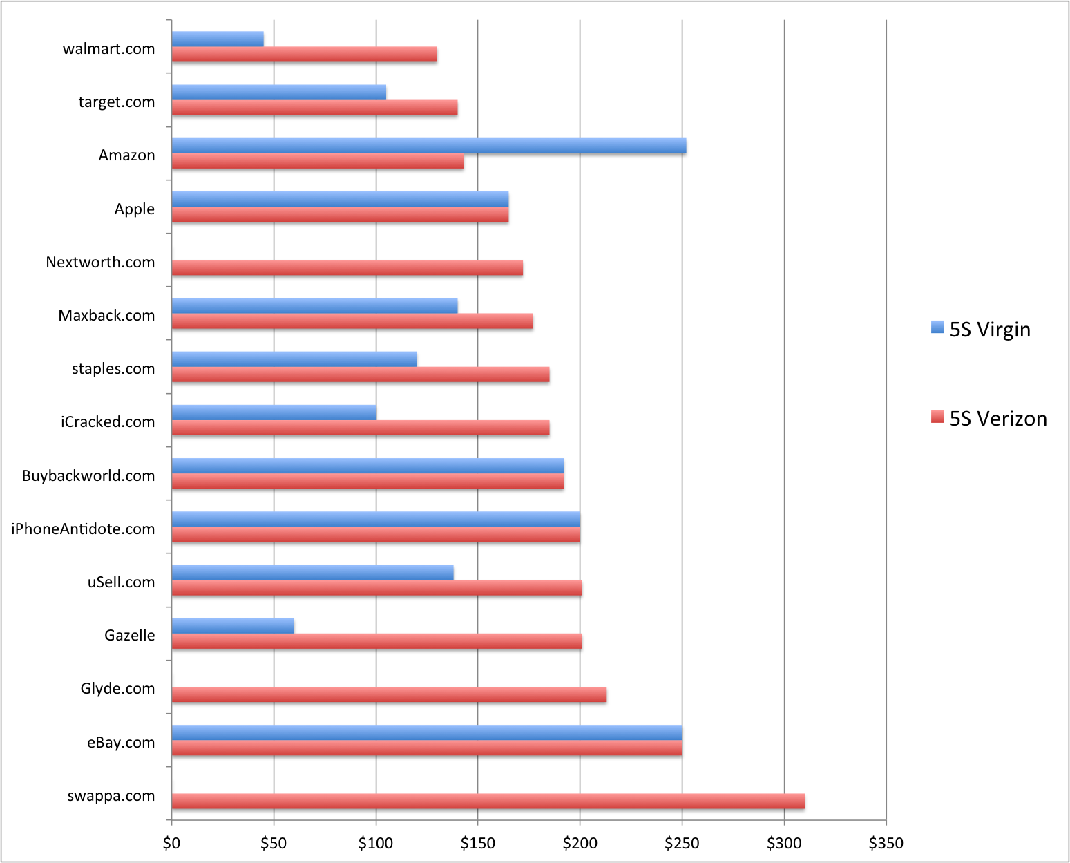 iphone 5S Sale Trade Prices