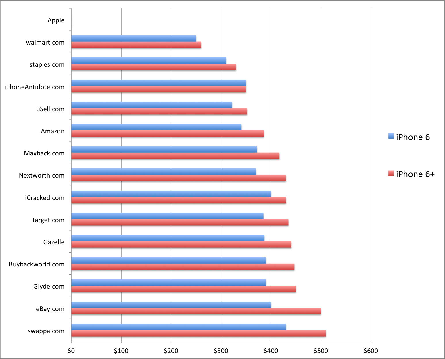 iPhone6 Trade in Prices v2