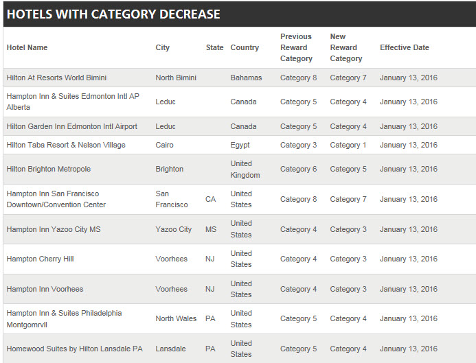 Hilton Decreases