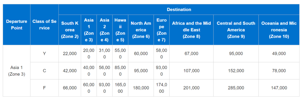 This image is a table displaying the number of points required for flights from Asia 1 (Zone 3) to various destinations, categorized by class of service. The table has the following columns: Departure Point, Class of Service, South Korea (Zone 2), Asia 1 (Zone 3), Asia 2 (Zone 4), Hawaii (Zone 5), North America (Zone 6), Europe (Zone 7), Africa and the Middle East (Zone 8), Central and South America (Zone 9), and Oceania and Micronesia (Zone 10). The rows under Class of Service are labeled Y, C, and F, with corresponding point values for each destination.