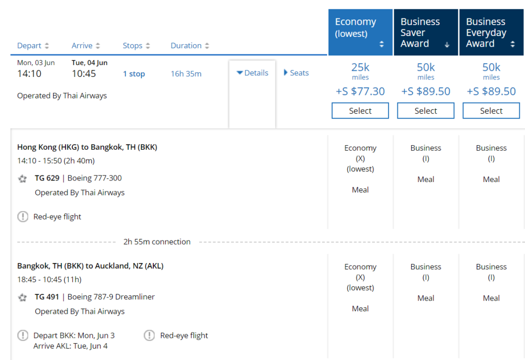 The image is a screenshot of a flight booking page. It shows details for a flight from Hong Kong (HKG) to Auckland (AKL) with a stopover in Bangkok (BKK). The flight is operated by Thai Airways.
- Departure from Hong Kong is on Monday, June 3 at 14:10, arriving in Bangkok at 15:50 on the same day. The flight number is TG 629, operated by a Boeing 777-300. It is a red-eye flight.
- There is a 2 hour and 55 minute connection in Bangkok.
- The next leg departs from Bangkok on Monday, June 3 at 18:45 and arrives in Auckland on Tuesday, June 4 at 10:45. The flight number is TG 491, operated by a Boeing 787-9 Dreamliner. This is also a red-eye flight.
The page shows three fare options: Economy (lowest) for 25k miles plus $77.30, Business Saver Award for 50k miles plus $89.50, and Business Everyday Award for 50k miles plus $89.50. Each fare option has a "Select" button. The fare classes include Economy (X) and Business (I), and meals are provided in all classes.