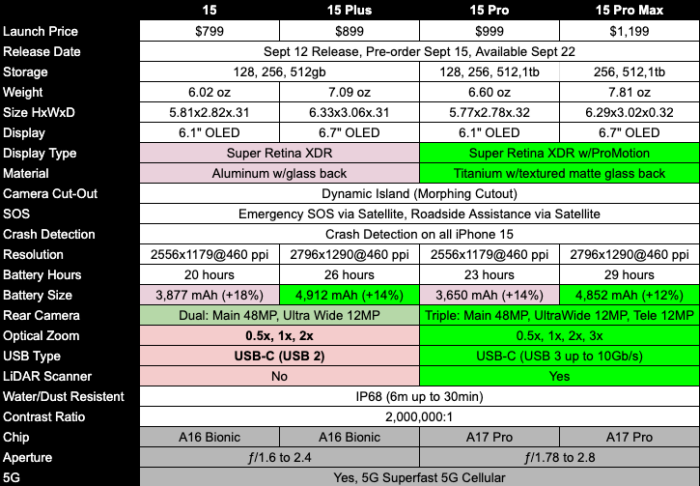 iphone 15 comparison